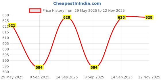 flipkart.com gamerhouse 7V Replacement of The Internal Cooling Fan, for PS2 50000/30000 Cooling Pad Price History Graph from 29 May 2025 to 22 Nov 2025
