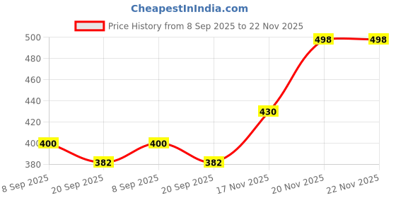flipkart.com gamers hub 1 kg Shot Put gamers hub Price History Graph from 8 Sep 2025 to 22 Nov 2025