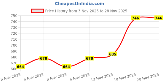 flipkart.com gamers hub 2.72 kg Shot Put gamers hub Price History Graph from 3 Nov 2025 to 28 Nov 2025