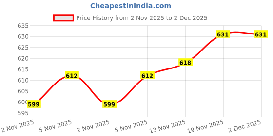 flipkart.com gamers hub 3 kg Shot Put gamers hub Price History Graph from 2 Nov 2025 to 2 Dec 2025