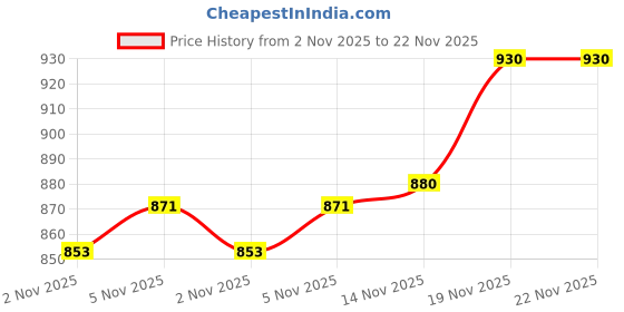 flipkart.com gamers hub 3.25 kg Shot Put gamers hub Price History Graph from 2 Nov 2025 to 19 Nov 2025