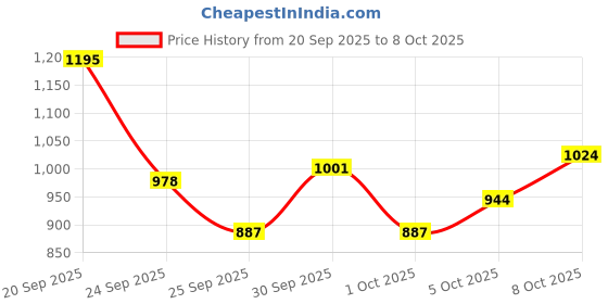 flipkart.com gamers hub 32inch Large Carrom Board With ludo Chess 80 cm Carrom Board gamers hub Price History Graph from 20 Sep 2025 to 8 Oct 2025