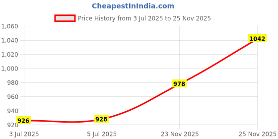 flipkart.com gamers hub 4.54 kg Shot Put gamers hub Price History Graph from 3 Jul 2025 to 25 Nov 2025