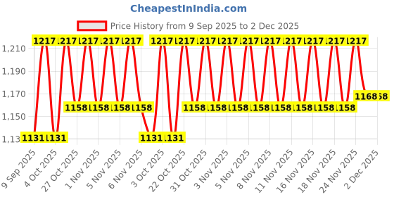 flipkart.com gamers hub 5.45 kg Shot Put gamers hub Price History Graph from 9 Sep 2025 to 2 Dec 2025