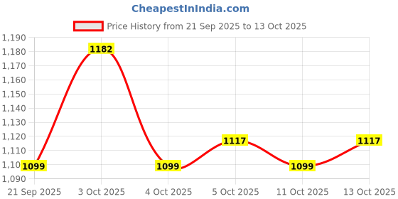 flipkart.com gamers hub 5.45 kg Shot Put gamers hub Price History Graph from 21 Sep 2025 to 13 Oct 2025