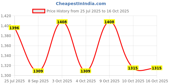 flipkart.com gamers hub 7.26 kg Shot Put gamers hub Price History Graph from 25 Jul 2025 to 15 Oct 2025