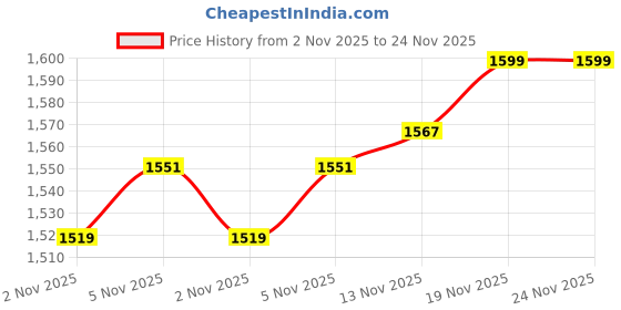 flipkart.com gamers hub 7.26 kg Shot Put gamers hub Price History Graph from 2 Nov 2025 to 24 Nov 2025