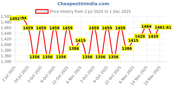 flipkart.com gamers hub 7.26 kg Shot Put gamers hub Price History Graph from 2 Jul 2025 to 1 Dec 2025