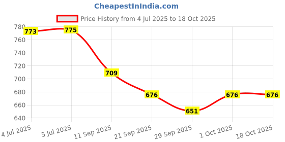 flipkart.com gamers hub Baseball Training Bat Durable and Sturdy Metal Bat for Softball Hitting Practice Alloy Baseball Bat For 15+ Yrs gamers hub Price History Graph from 4 Jul 2025 to 18 Oct 2025