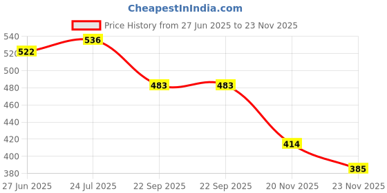 flipkart.com gamers hub BASKET BALL 5 NO. Basketball - Size: 5 gamers hub Price History Graph from 27 Jun 2025 to 23 Nov 2025