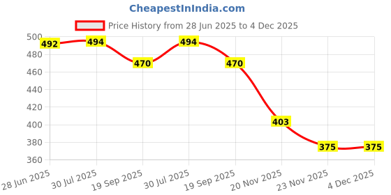 flipkart.com gamers hub BASKET BALL ORANGE Basketball - Size: 5 gamers hub Price History Graph from 28 Jun 2025 to 4 Dec 2025