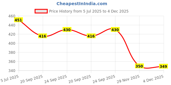 flipkart.com gamers hub Black City Football Football - Size: 5 gamers hub Price History Graph from 5 Jul 2025 to 4 Dec 2025