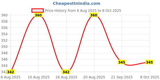 flipkart.com gamers hub BLACK Throw Ball - Size: 5 gamers hub Price History Graph from 6 Aug 2025 to 8 Oct 2025