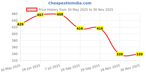 flipkart.com gamers hub CR seven Football (Size 5_Red) Football - Size: 5 gamers hub Price History Graph from 30 May 2025 to 30 Nov 2025