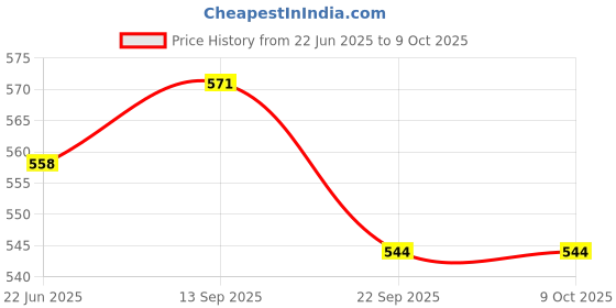 flipkart.com gamers hub HIGH QUALITY BASKETBALL WITH HAND PUMP Basketball - Size: 7 gamers hub Price History Graph from 22 Jun 2025 to 8 Oct 2025
