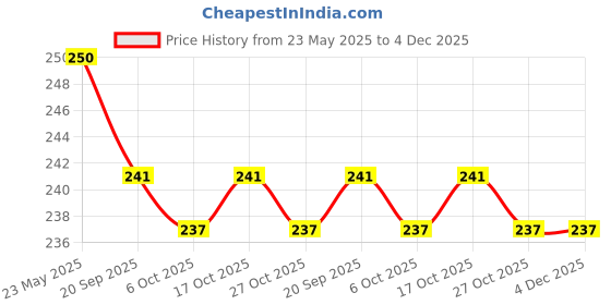 flipkart.com gamers hub khelo meerut pack of 3 ball Tennis Ball gamers hub Price History Graph from 23 May 2025 to 4 Dec 2025