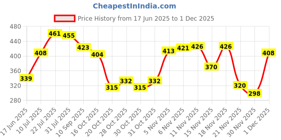 flipkart.com gamers hub MULTICOLOR VOLLEYBALL SIZE - 5 WITH FREE AIR PIN Volleyball - Size: 5 gamers hub Price History Graph from 17 Jun 2025 to 1 Dec 2025