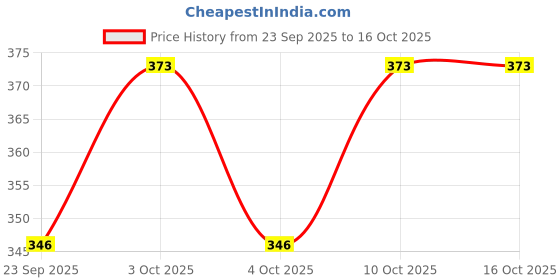 flipkart.com gamers hub Playy Rubber Basket Ball, Size 5 (Red) Basketball - Size: 5 gamers hub Price History Graph from 23 Sep 2025 to 15 Oct 2025