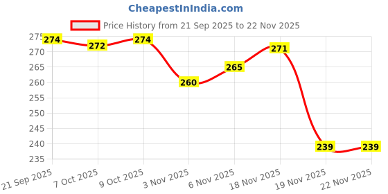 flipkart.com gamers hub Pull Reducer Training Bands 4 Tubes Body Trimmer Pedal Exerciser Yoga ,1pcs Ab Exerciser gamers hub Price History Graph from 21 Sep 2025 to 22 Nov 2025