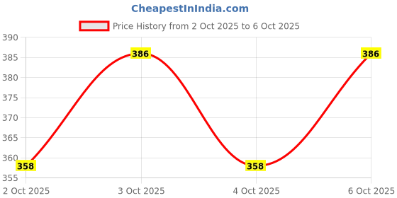 flipkart.com gamers hub Pull Reducer-Training Bands Pull up Body Trimmer Pedal Exerciser Ab Exerciser gamers hub Price History Graph from 2 Oct 2025 to 4 Oct 2025