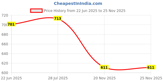 flipkart.com gamers hub Set of 2 Best Quality Basket Ball SIZE-3&5+ Air Pump, Basketball - Size: 5 gamers hub Price History Graph from 22 Jun 2025 to 25 Nov 2025