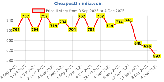 flipkart.com gamers hub Synthetic Leather Volleyball Volleyball - Size: 4 gamers hub Price History Graph from 8 Sep 2025 to 4 Dec 2025