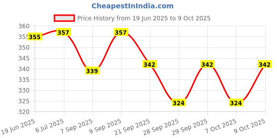 flipkart.com gamers hub THROW BALL Throw Ball - Size: 3 gamers hub Price History Graph from 19 Jun 2025 to 9 Oct 2025