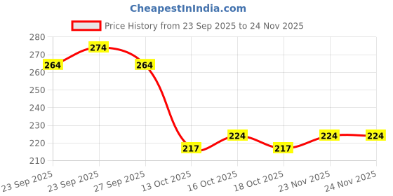 flipkart.com gamers hub Tummy Trimmer for Men & Women Belly Fat Exercise Equipment & Home Gym Exerciser. Ab Exerciser gamers hub Price History Graph from 23 Sep 2025 to 23 Nov 2025
