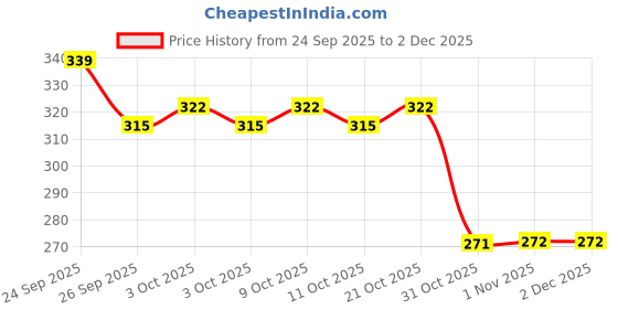 flipkart.com gamers hub Tummy Twister Abdominal ABS Exerciser Body Toner-Fat Buster for Men & Women Ab Exerciser gamers hub Price History Graph from 24 Sep 2025 to 2 Dec 2025