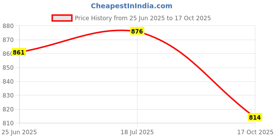 flipkart.com gamers hub Wood Small Size 20X20 with two set coins,striker & powder 8 cm Carrom Board gamers hub Price History Graph from 25 Jun 2025 to 17 Oct 2025