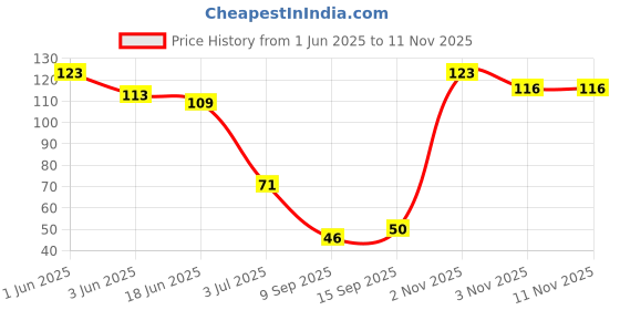 flipkart.com gamersgrip Gaming Finger Sleeve for Extra Grip (Slip Proof &Sweat Proof) 2 Pair Finger Sleeve gamersgrip Price History Graph from 1 Jun 2025 to 11 Nov 2025