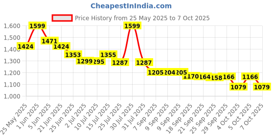 flipkart.com Games for Kids Retro Game Stick for Tv Wireless Ultimate 90s Retro Game Box HDMI 25th Anniversary Edition Price History Graph from 25 May 2025 to 7 Oct 2025