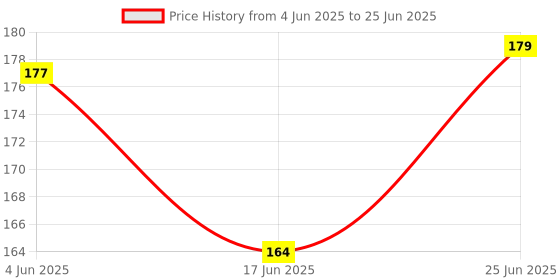 flipkart.com shalafi Games jigsaw puzzles, Counting 3D puzzles,brain teasers,cubes learning toy Board shalafi Price History Graph from 4 Jun 2025 to 25 Jun 2025