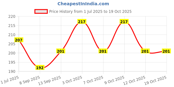 flipkart.com vc collection Games Polyester Fibre Abstract Baby Pillow Pack of 1 vc collection Price History Graph from 1 Jul 2025 to 19 Oct 2025