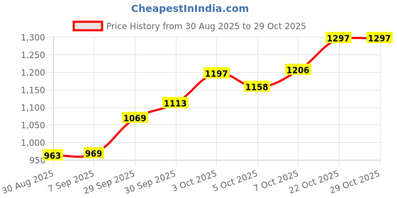 flipkart.com magic4 junior Games Skill N'Joy, 4 in 1 Games, Board Game for Boys & Girls 5 Years + Party & Fun Board Game magic4 junior Price History Graph from 30 Aug 2025 to 29 Oct 2025