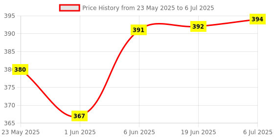 flipkart.com goyal's Games Topple, Strategy Balancing and Skill Tabletop Game, Stack 5 in A Row goyal's Price History Graph from 23 May 2025 to 6 Jul 2025