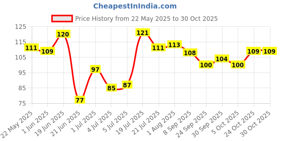 flipkart.com aone enterprises Games Uno Flip Double Side Card Game (Multicolor) aone enterprises Price History Graph from 22 May 2025 to 29 Oct 2025
