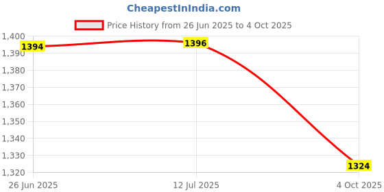 flipkart.com GameSir 1.43 Inch AMOLED HD Screen Wireless Call, AI Voice Assistant, 100+Sport Modes Smartwatch Price History Graph from 26 Jun 2025 to 4 Oct 2025