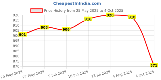flipkart.com GameSir 2.01 AMOLED Display, Smart Health Monitoring, Fitness, 100+ Sports Mode Smartwatch Price History Graph from 25 May 2025 to 4 Oct 2025