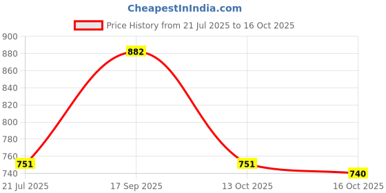 flipkart.com gamesir 360°Adjustable Astronaut light Projector Night Lamp gamesir Price History Graph from 21 Jul 2025 to 16 Oct 2025