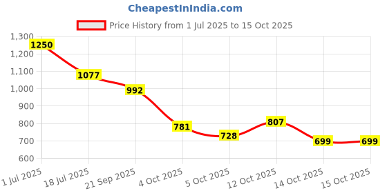 flipkart.com gamesir Adjustable Astronaut light Projector Night Lamp gamesir Price History Graph from 1 Jul 2025 to 14 Oct 2025