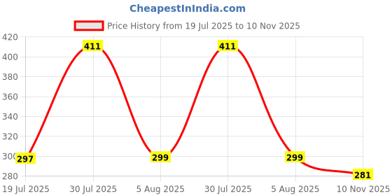 flipkart.com GameSir Bluetooth SelfiStick Remote and Selfie Compatible with all smartphone Tripod Bluetooth Selfie Stick Price History Graph from 19 Jul 2025 to 10 Nov 2025