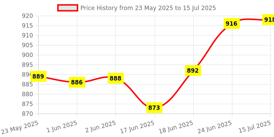 flipkart.com GameSir H9 2.01" Display Amoled, Bluetooth calling, Health tracking & Games with Earbuds Smartwatch Price History Graph from 23 May 2025 to 15 Jul 2025