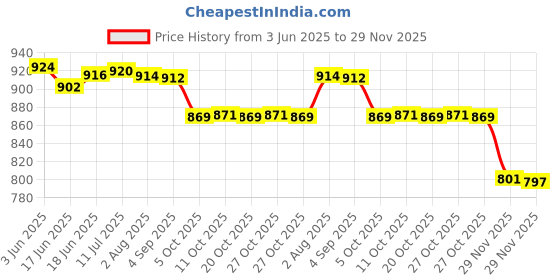 flipkart.com GameSir H9 Grey Smartwatch with Bluetooth, Fitness & Heart Rate Tracking Smartwatch Price History Graph from 3 Jun 2025 to 29 Nov 2025