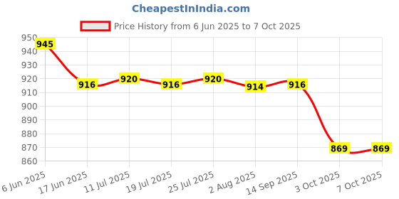 flipkart.com GameSir H9 Smartwatch with Bluetooth, Fitness & Heart Rate Tracking Smartwatch Price History Graph from 6 Jun 2025 to 3 Oct 2025