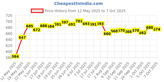 flipkart.com GameSir I8 Pro Smart Watch Series 8 with multiple Features Smartwatch for Men & Women Smartwatch Price History Graph from 12 May 2025 to 5 Oct 2025