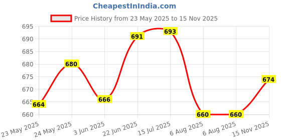 flipkart.com GameSir I8 Pro Smart Watch Series 8 with multiple Features Smartwatch for Men & Women Smartwatch Price History Graph from 23 May 2025 to 15 Nov 2025