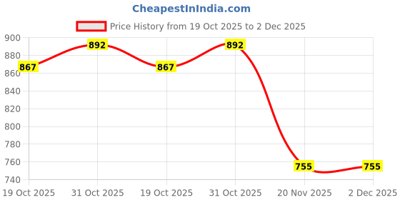 flipkart.com gamesir New Astro Junior Wireless Bluetooth headphones Over Ear Bluetooth & Wired Headset gamesir Price History Graph from 19 Oct 2025 to 1 Dec 2025