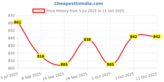 flipkart.com GameSir Newly Edge-light Smartwatch With BT Calling Fitness Tracking Multi-Sport Modes Smartwatch Price History Graph from 5 Jul 2025 to 11 Oct 2025