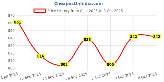 flipkart.com GameSir Newly Edge-light Smartwatch With BT Calling Fitness Tracking Multi-Sport Modes Smartwatch Price History Graph from 8 Jul 2025 to 7 Oct 2025